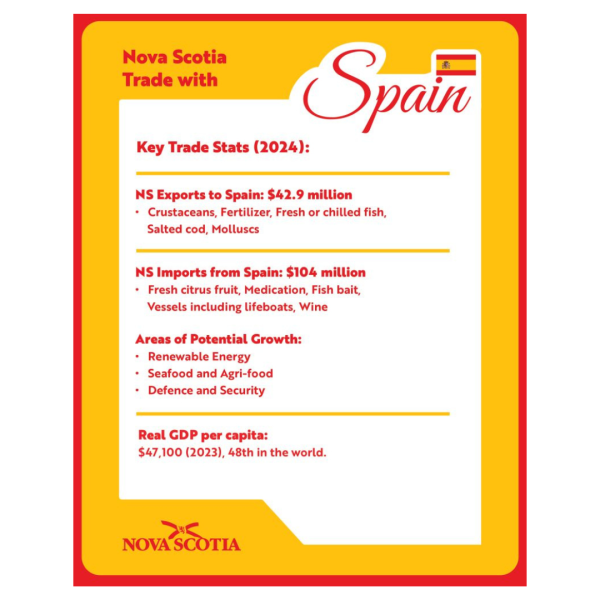 Nova Scotia Government Spain Trading Card with Facts