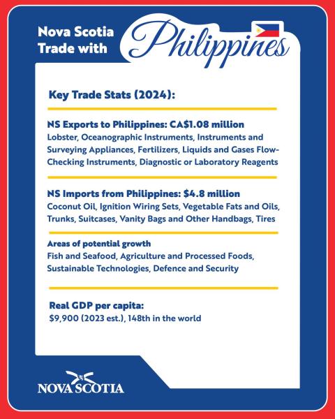 A list of key trade stats of Nova Scotia trade with the Philippines