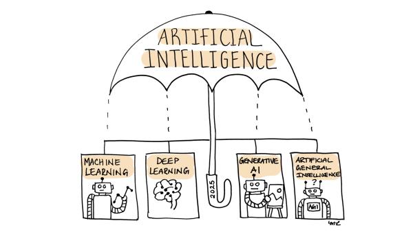 Ilustration of an overarching umbrella demonstrating artificial intelligence