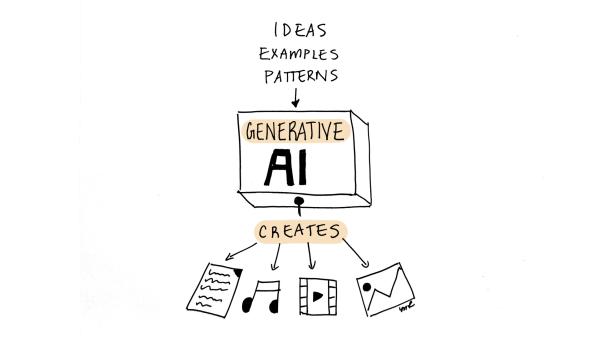 Ilustration demonstrating the process of generative artificial intelligence